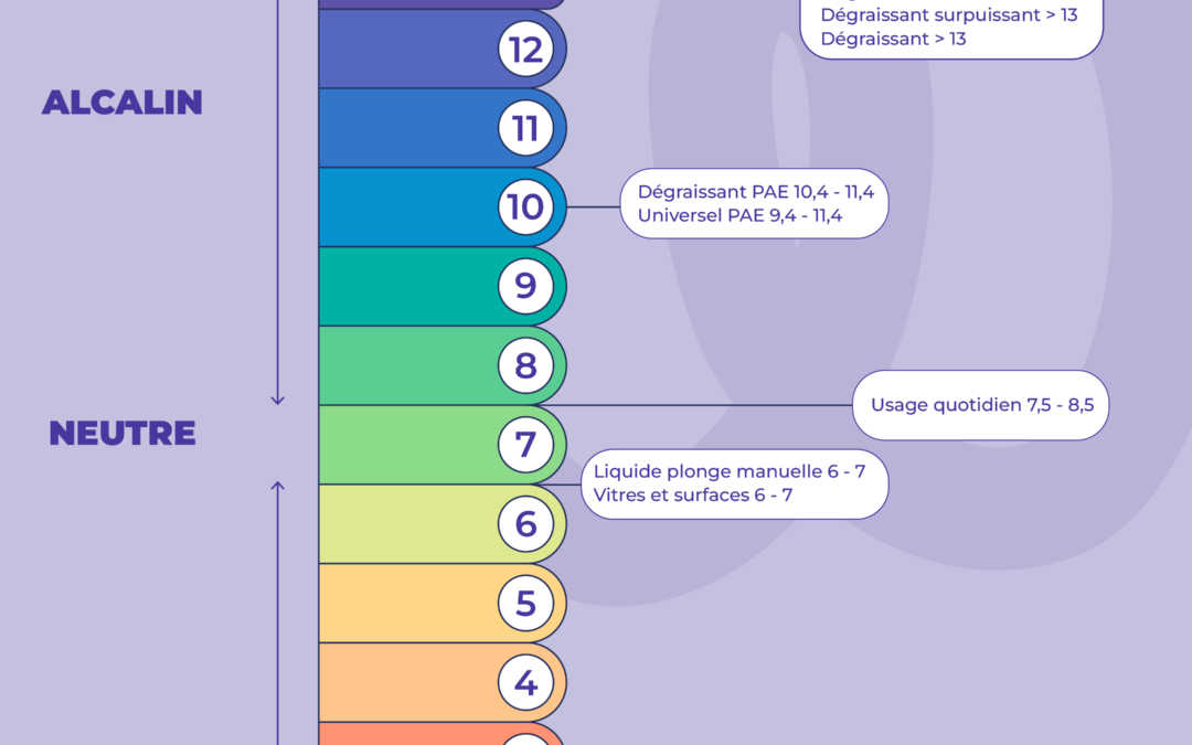 pH produit ménager : acide, neutre ou alcalin ?