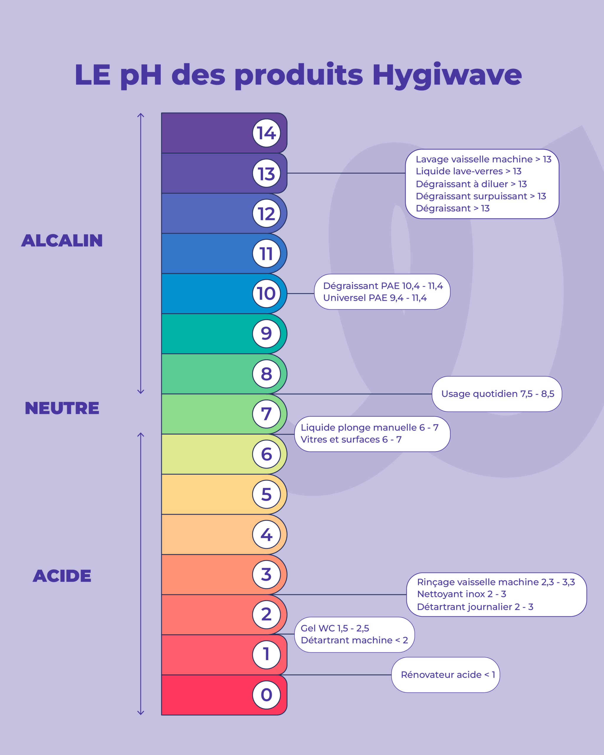 Frise du pH des produits ménagers Hygiwave